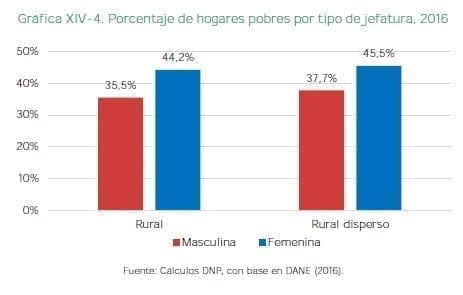 Porcentaje de hogares pobres por tipo de jefatura, 2016