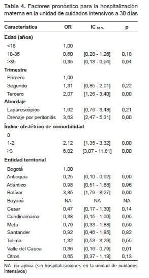 Factores pronóstico para la hospitalización materna Factores pronóstico para la hospitalización materna
