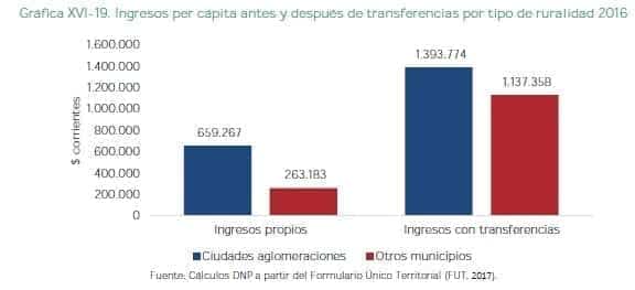 Ingresos per cápita