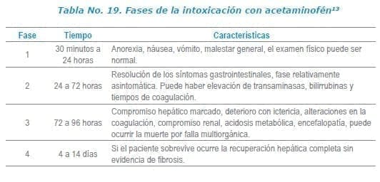 Fases de la intoxicación con acetaminofén