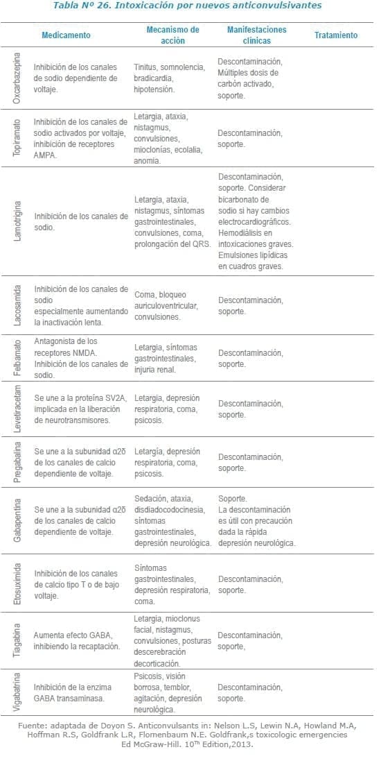 Intoxicación por nuevos anticonvulsivantes Intoxicación por nuevos anticonvulsivantes