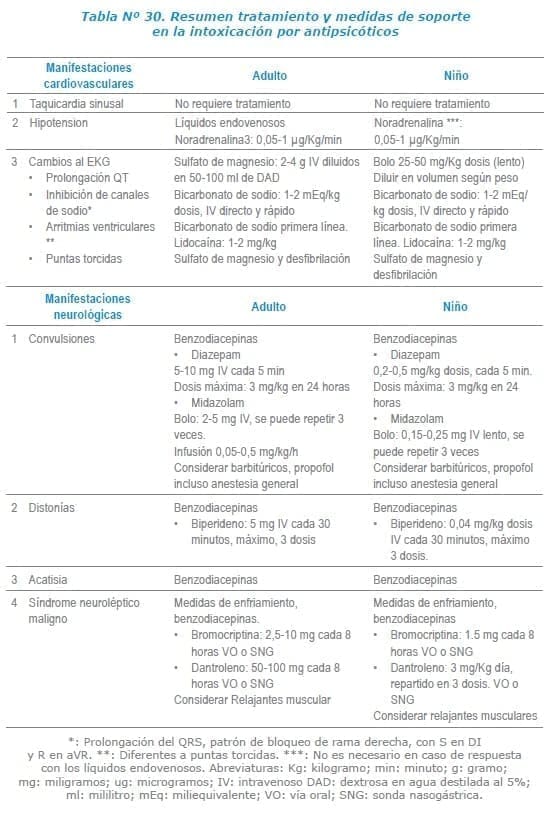 Resumen tratamiento y medidas de soporte en la intoxicación por antipsicóticos Resumen tratamiento y medidas de soporte en la intoxicación por antipsicóticos