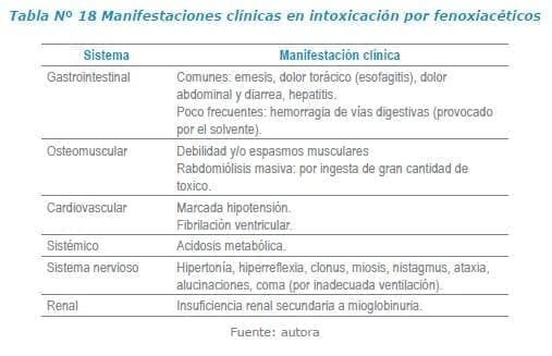Manifestaciones clínicas en intoxicación por fenoxiacétic Manifestaciones clínicas en intoxicación por fenoxiacétic