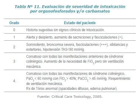 Evaluación de severidad de intoxicación por organofosforados y/o carbamatos