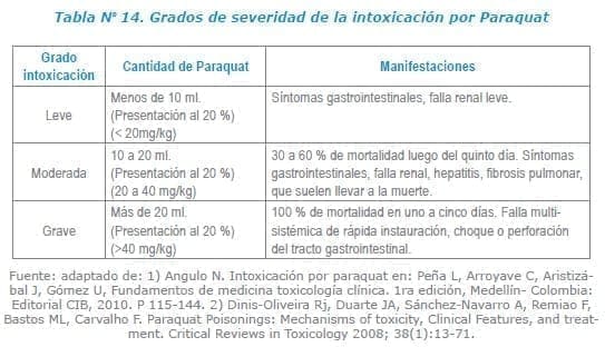 Grados de severidad de la intoxicación por Paraquat Grados de severidad de la intoxicación por Paraquat