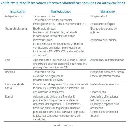 Manifestaciones electrocardiográficas comunes en intoxicaciones Manifestaciones electrocardiográficas comunes en intoxicaciones