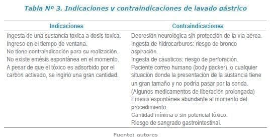 Indicaciones y contraindicaciones de lavado gástrico Indicaciones y contraindicaciones de lavado gástrico