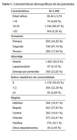 Mujeres con apendicectomía Características Mujeres con apendicectomía Características