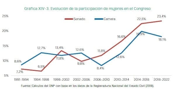 Evolución de la participación de mujeres en el Congreso Evolución de la participación de mujeres en el Congreso