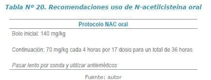 Recomendaciones uso de N-acetilcisteina oral