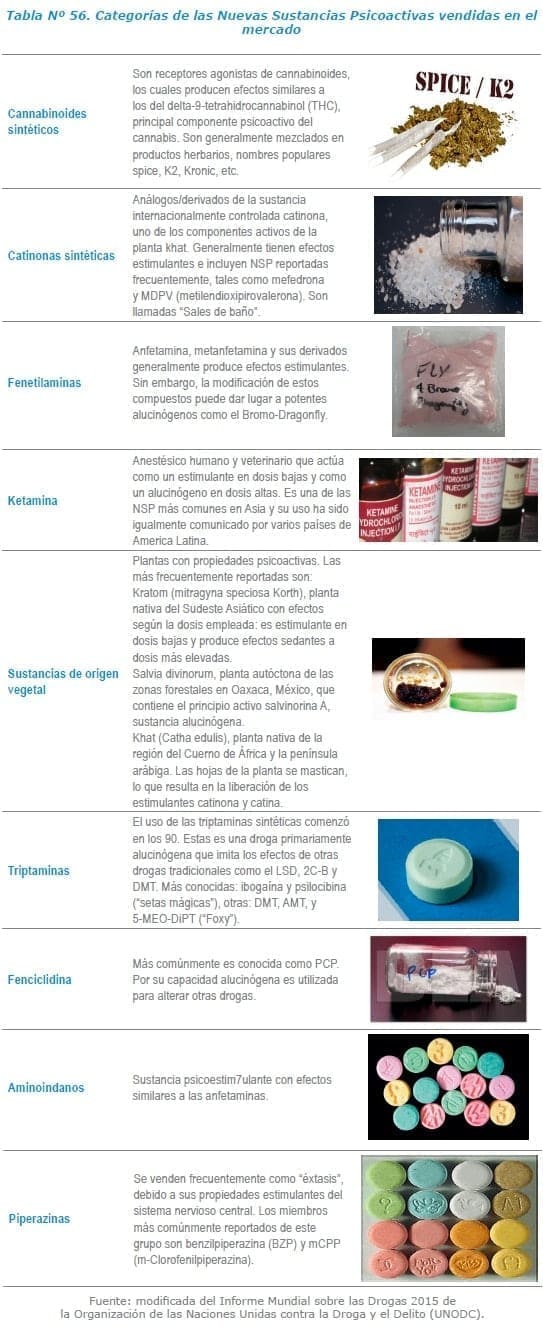 Categorías de las Nuevas Sustancias Psicoactivas vendidas en el mercado Categorías de las Nuevas Sustancias Psicoactivas vendidas en el mercado