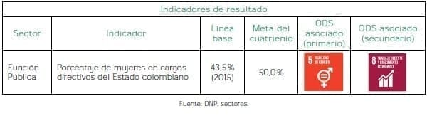 Participación de las mujeres - Indicadores de resultado Participación de las mujeres - Indicadores de resultado
