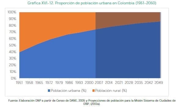Proporción de población urbana en Colombia (1951-2050) Proporción de población urbana en Colombia (1951-2050)