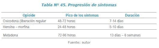 Opioide - Progresión de síntomas Opioide - Progresión de síntomas