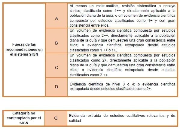 Recomendaciones basadas en SIGN son gradadas como A, B, C, D o Q Recomendaciones basadas en SIGN son gradadas como A, B, C, D o Q