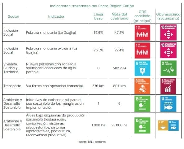 Indicadores trazadores del Pacto Región Caribe Indicadores trazadores del Pacto Región Caribe