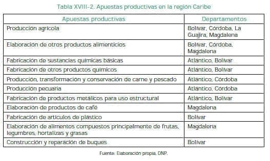 Apuestas productivas en la región Caribe Apuestas productivas en la región Caribe