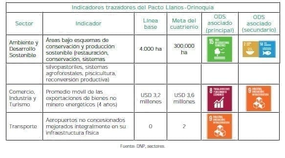 Indicadores trazadores del Pacto Llanos-Orinoquia