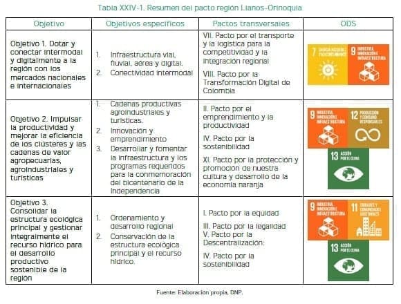 Resumen del pacto región Orinoquia