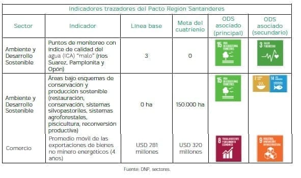 Indicadores trazadores del Pacto Región Santanderes