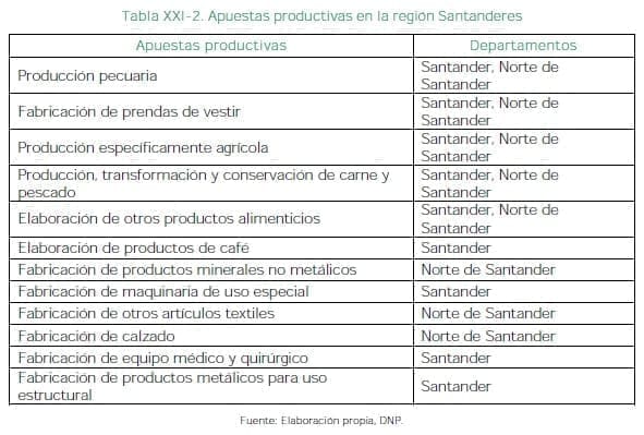 Apuestas productivas en la región Santanderes