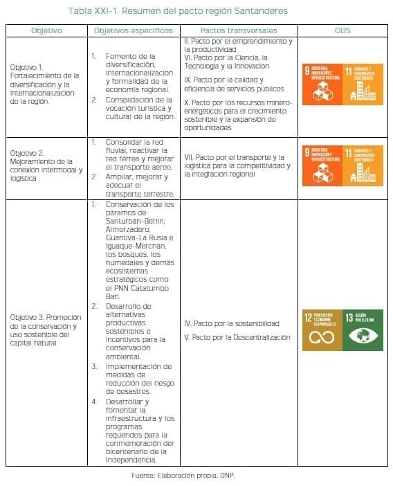 Resumen del pacto región Santanderes