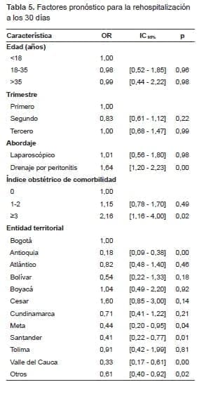 Factores pronóstico para la rehospitalización materna Factores pronóstico para la rehospitalización materna