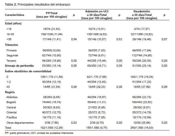 Principales resultados del embarazo Principales resultados del embarazo