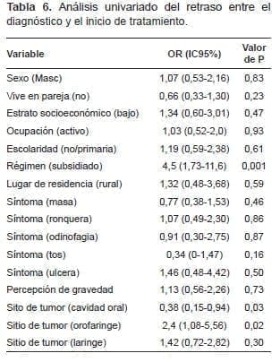 Retraso entre el diagnóstico y el inicio de tratamiento Cáncer de Cabeza y Cuello Retraso entre el diagnóstico y el inicio de tratamiento Cáncer de Cabeza y Cuello