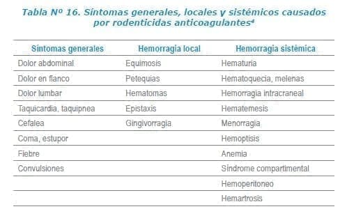 Síntomas generales causados por rodenticidas anticoagulantes Síntomas generales causados por rodenticidas anticoagulantes