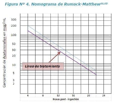 Nomograma de Rumack-Matthew