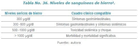 Niveles de sanguíneos de hierro Niveles de sanguíneos de hierro