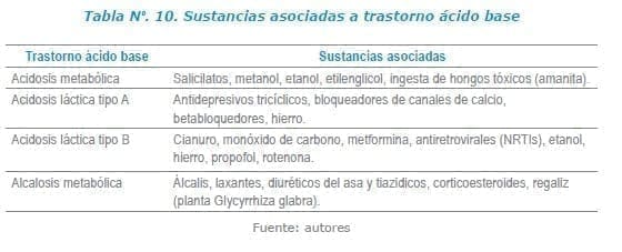Sustancias asociadas a trastorno ácido base Sustancias asociadas a trastorno ácido base