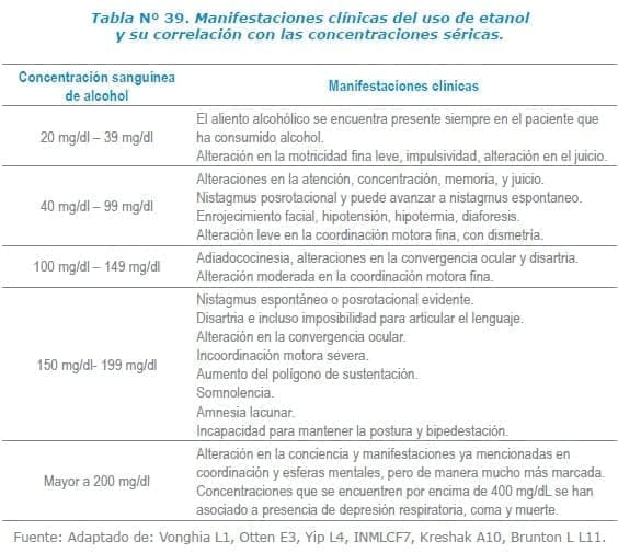 Manifestaciones clínicas del uso de etanol