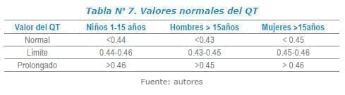 Valores normales del QT Valores normales del QT