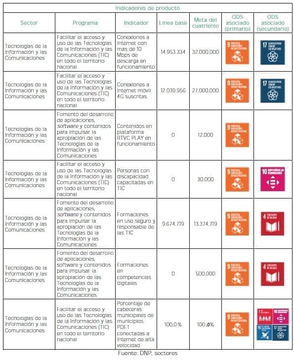 Colombia se conecta - Indicadores de Producto