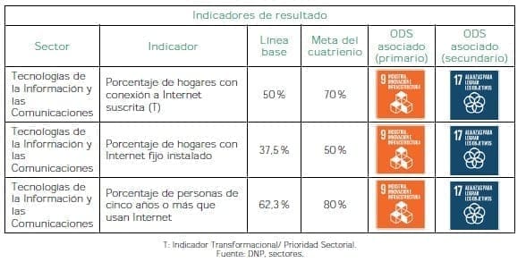 Colombia se conecta - Indicadores de resultado