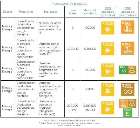 Energía que transforma - Indicadores de producto Energía que transforma - Indicadores de producto