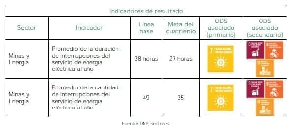 Energía que transforma - Indicadores de resultado Energía que transforma - Indicadores de resultado
