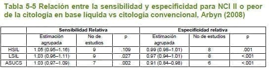 Cáncer Cuello Uterino - NCI II o peor de la citología
