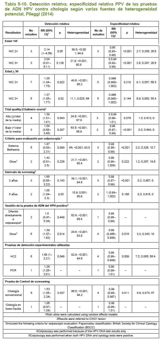 Detección relativa, especificidad relativa PPV de las pruebas de ADN HPV