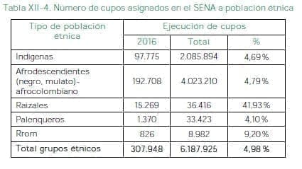 Número de cupos asignados en el SENA a población étnica Número de cupos asignados en el SENA a población étnica