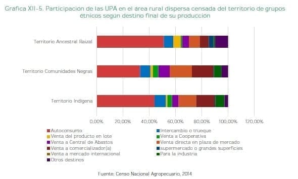 UPA en el área rural dispersa censada