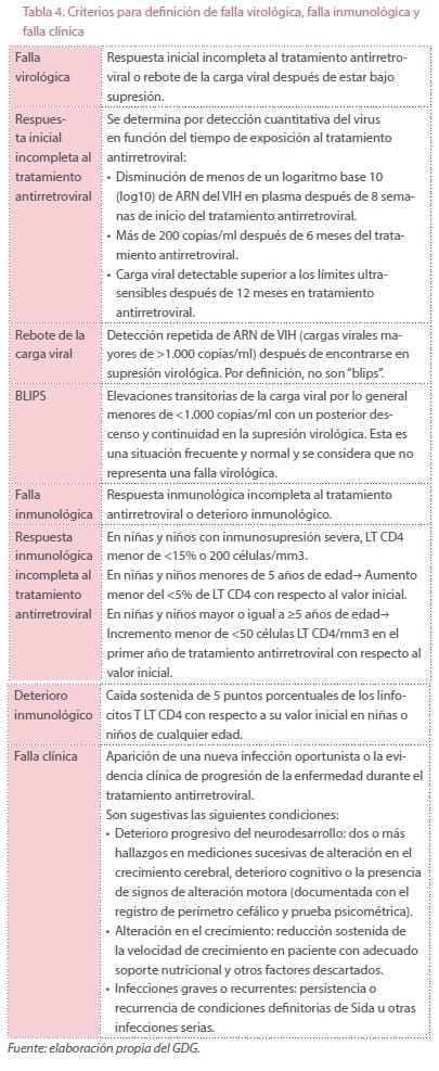VIH - Falla virológica, falla inmunológica y falla clínica VIH - Falla virológica, falla inmunológica y falla clínica