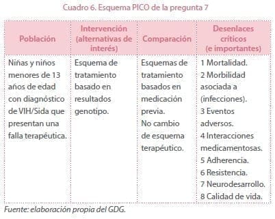 VIH - Tratamiento antirretroviral de segunda línea - PICO VIH - Tratamiento antirretroviral de segunda línea - PICO