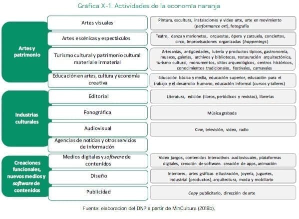 Actividades de la economía naranja Actividades de la economía naranja