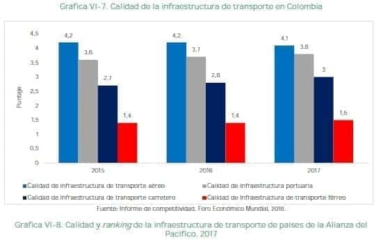 Calidad de la infraestructura de transporte en Colombia Calidad de la infraestructura de transporte en Colombia