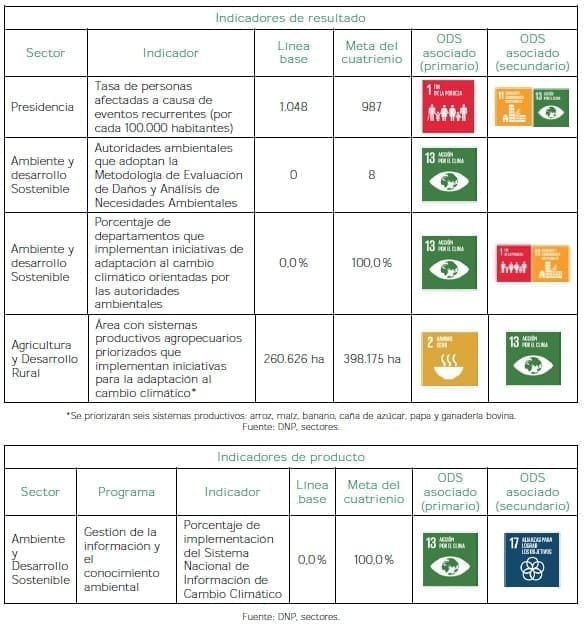 Cambio Climático - Indicadores Cambio Climático - Indicadores