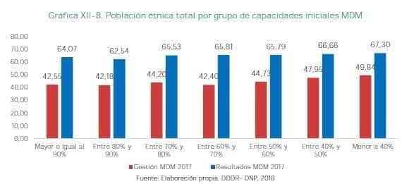 Población étnica total por grupo de capacidades iniciales MDM Población étnica total por grupo de capacidades iniciales MDM