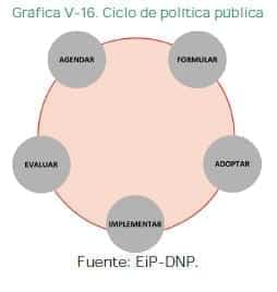 Ciclo de política pública Ciclo de política pública